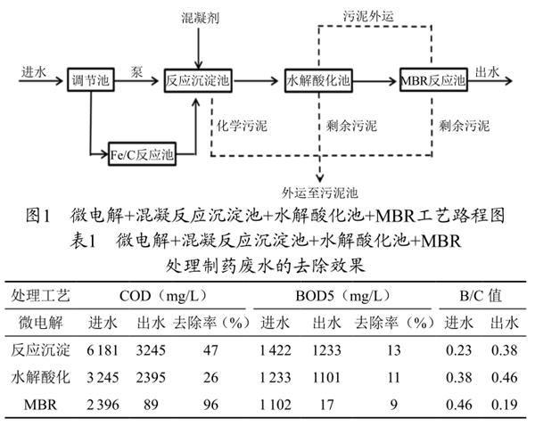 制藥廢水處理.png