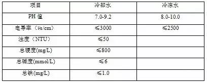 中央空調(diào)水質(zhì)管理jpg