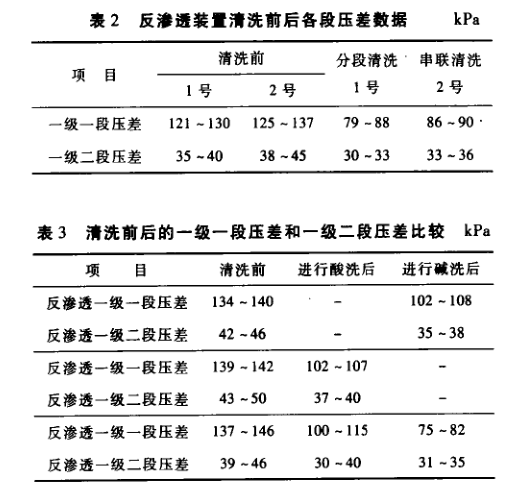 反滲透膜清洗.png